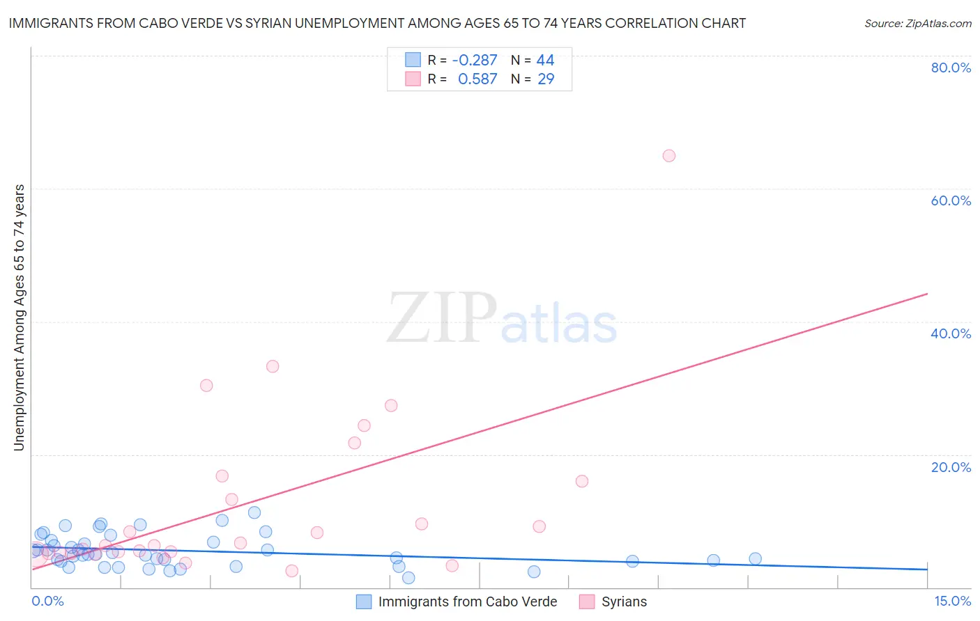 Immigrants from Cabo Verde vs Syrian Unemployment Among Ages 65 to 74 years