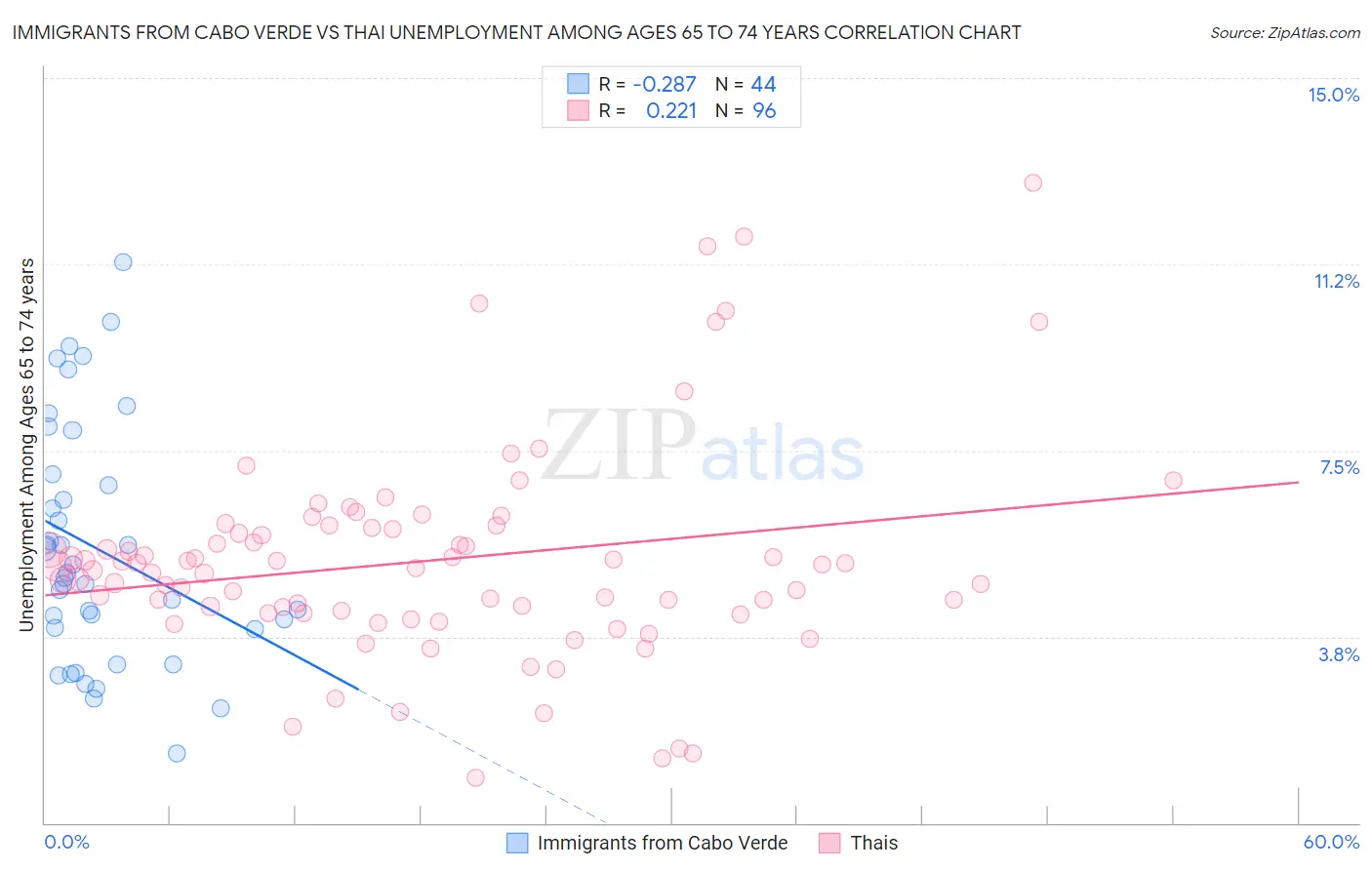 Immigrants from Cabo Verde vs Thai Unemployment Among Ages 65 to 74 years