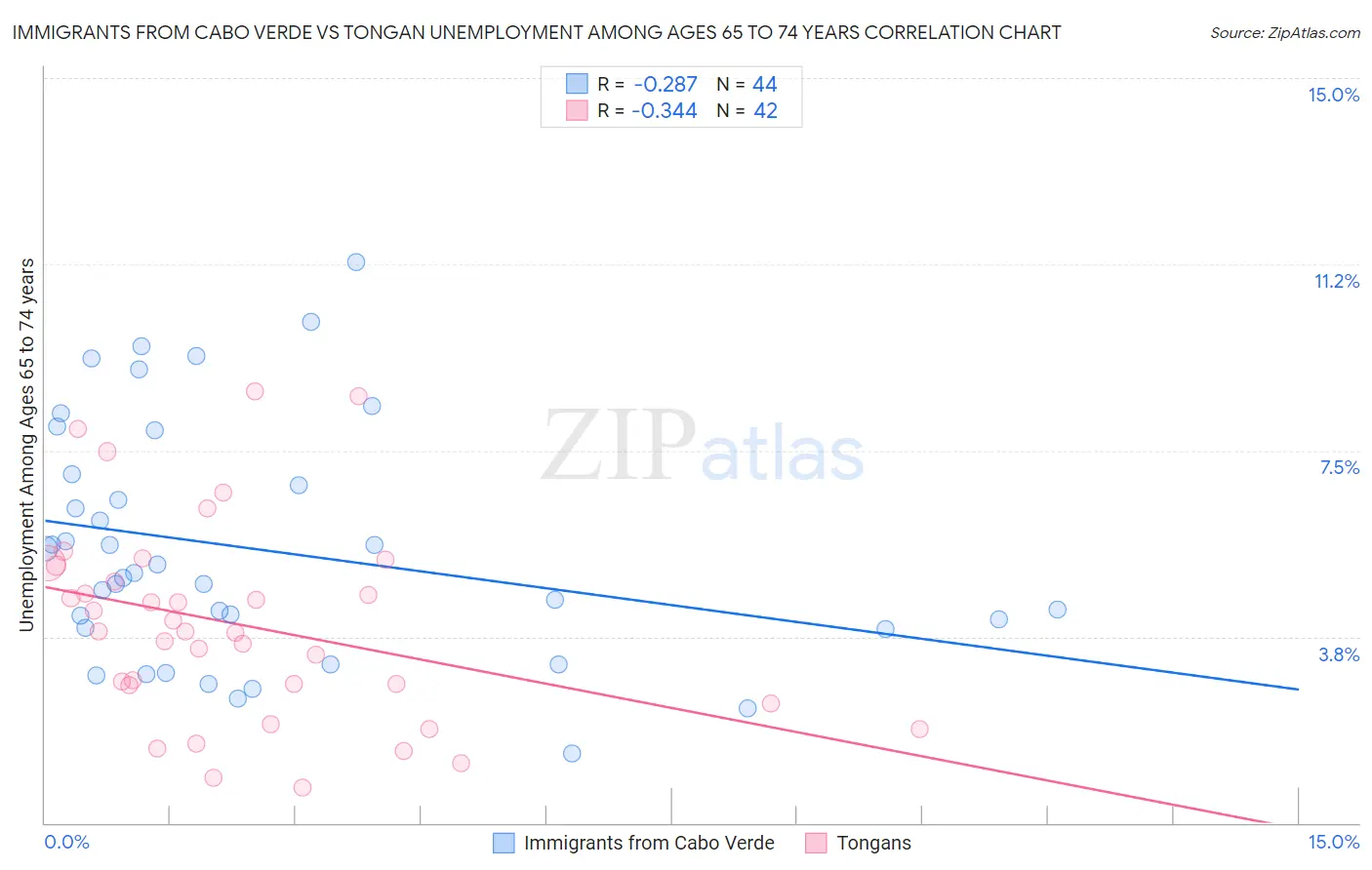 Immigrants from Cabo Verde vs Tongan Unemployment Among Ages 65 to 74 years