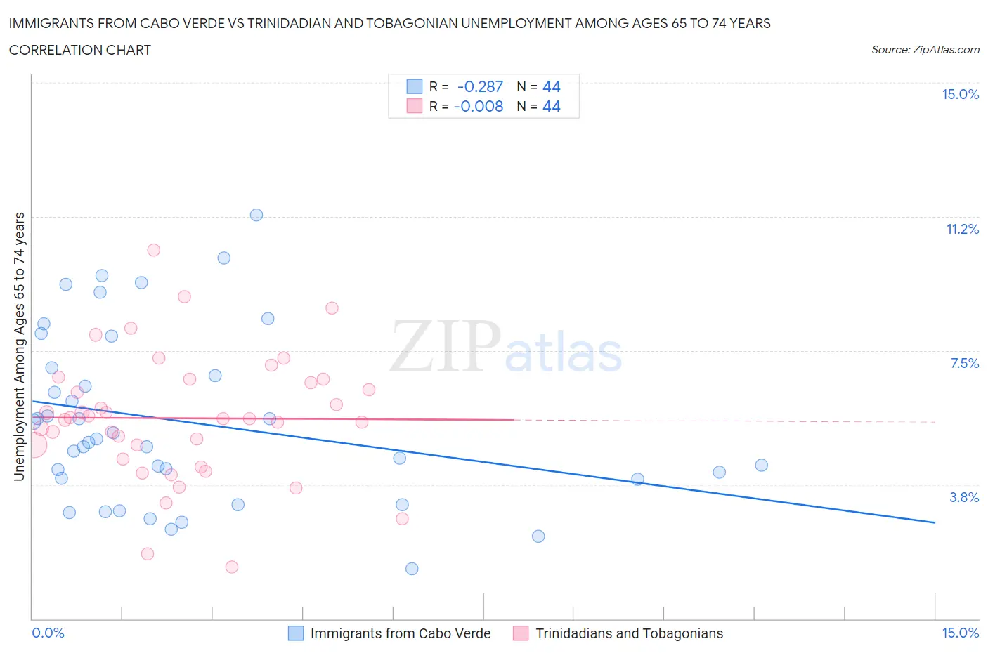 Immigrants from Cabo Verde vs Trinidadian and Tobagonian Unemployment Among Ages 65 to 74 years