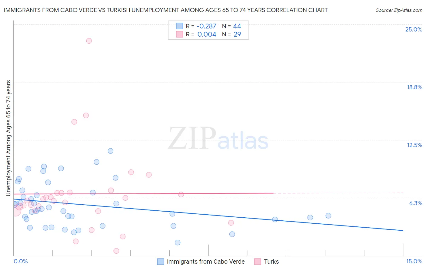 Immigrants from Cabo Verde vs Turkish Unemployment Among Ages 65 to 74 years