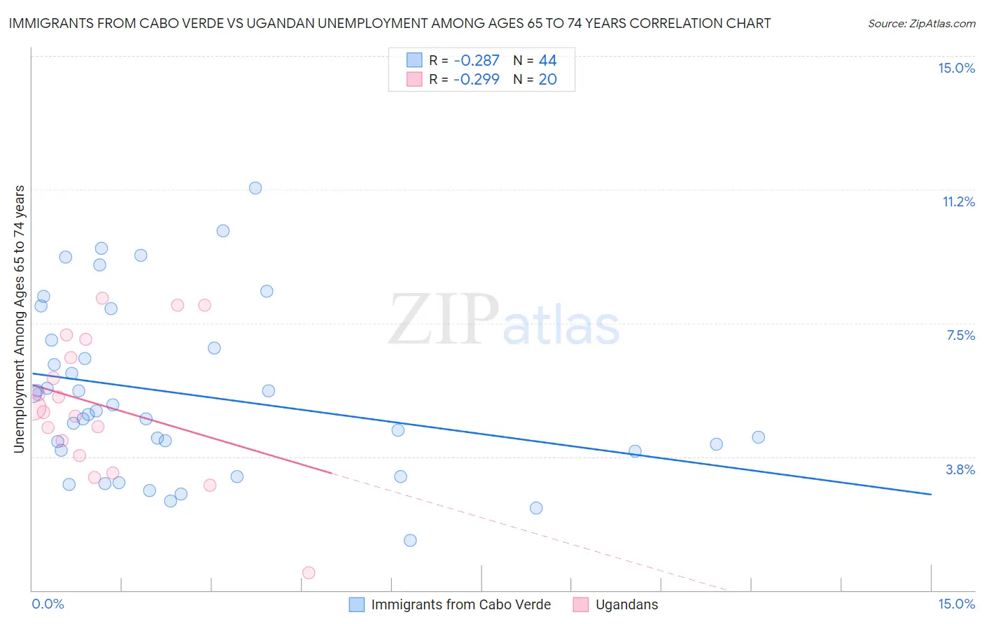 Immigrants from Cabo Verde vs Ugandan Unemployment Among Ages 65 to 74 years