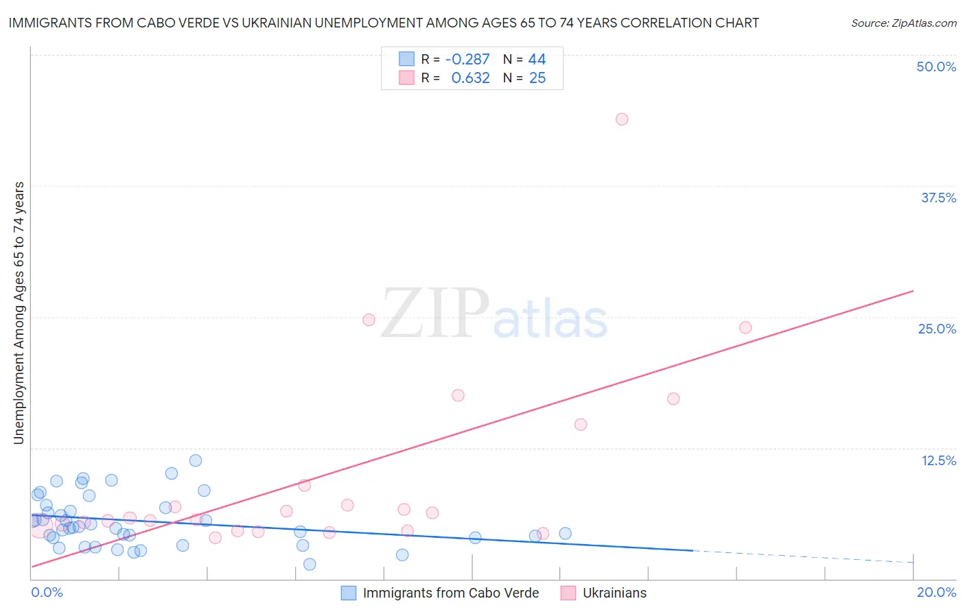 Immigrants from Cabo Verde vs Ukrainian Unemployment Among Ages 65 to 74 years
