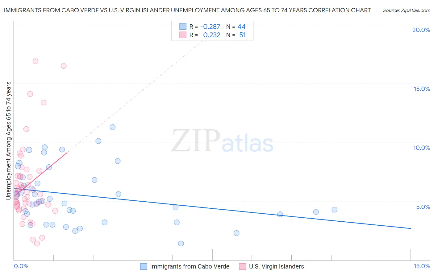 Immigrants from Cabo Verde vs U.S. Virgin Islander Unemployment Among Ages 65 to 74 years
