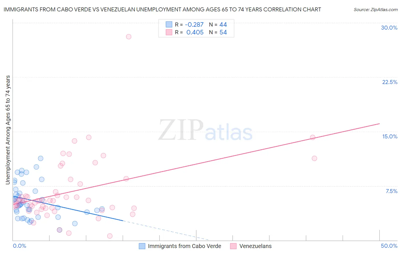 Immigrants from Cabo Verde vs Venezuelan Unemployment Among Ages 65 to 74 years