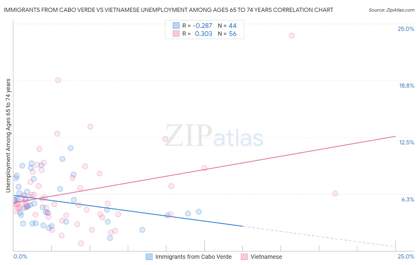 Immigrants from Cabo Verde vs Vietnamese Unemployment Among Ages 65 to 74 years