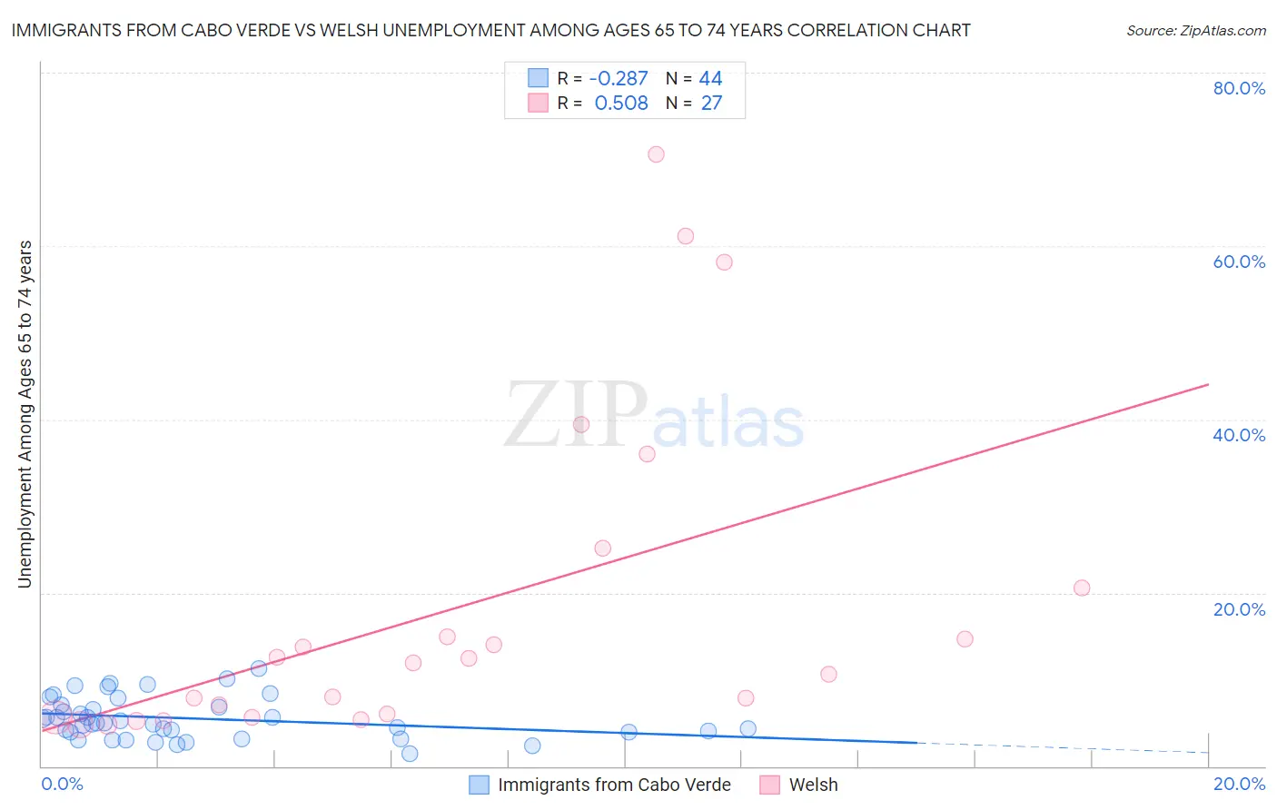 Immigrants from Cabo Verde vs Welsh Unemployment Among Ages 65 to 74 years
