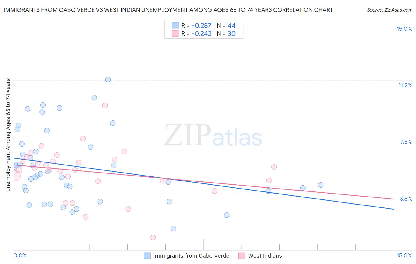 Immigrants from Cabo Verde vs West Indian Unemployment Among Ages 65 to 74 years