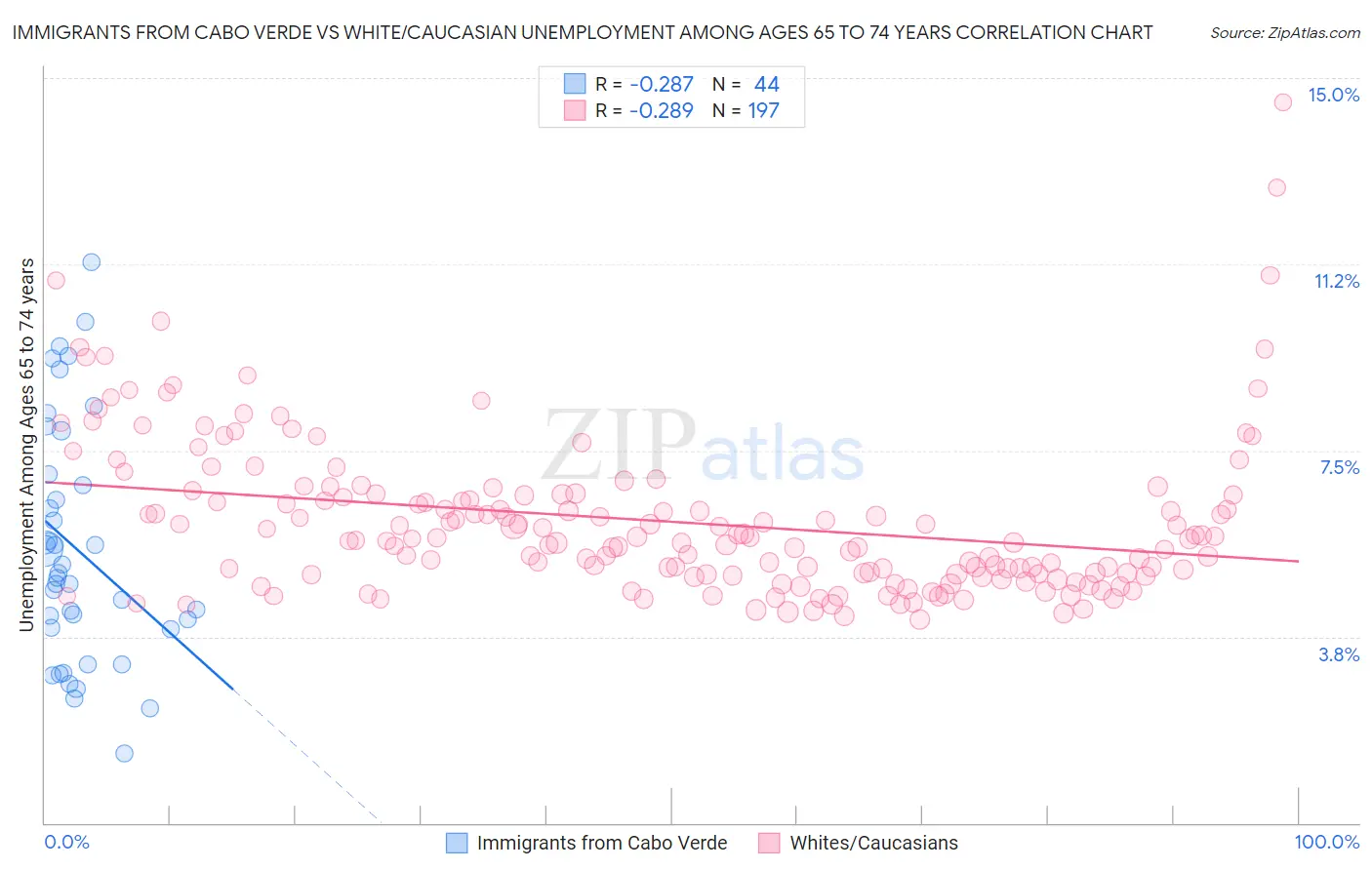 Immigrants from Cabo Verde vs White/Caucasian Unemployment Among Ages 65 to 74 years