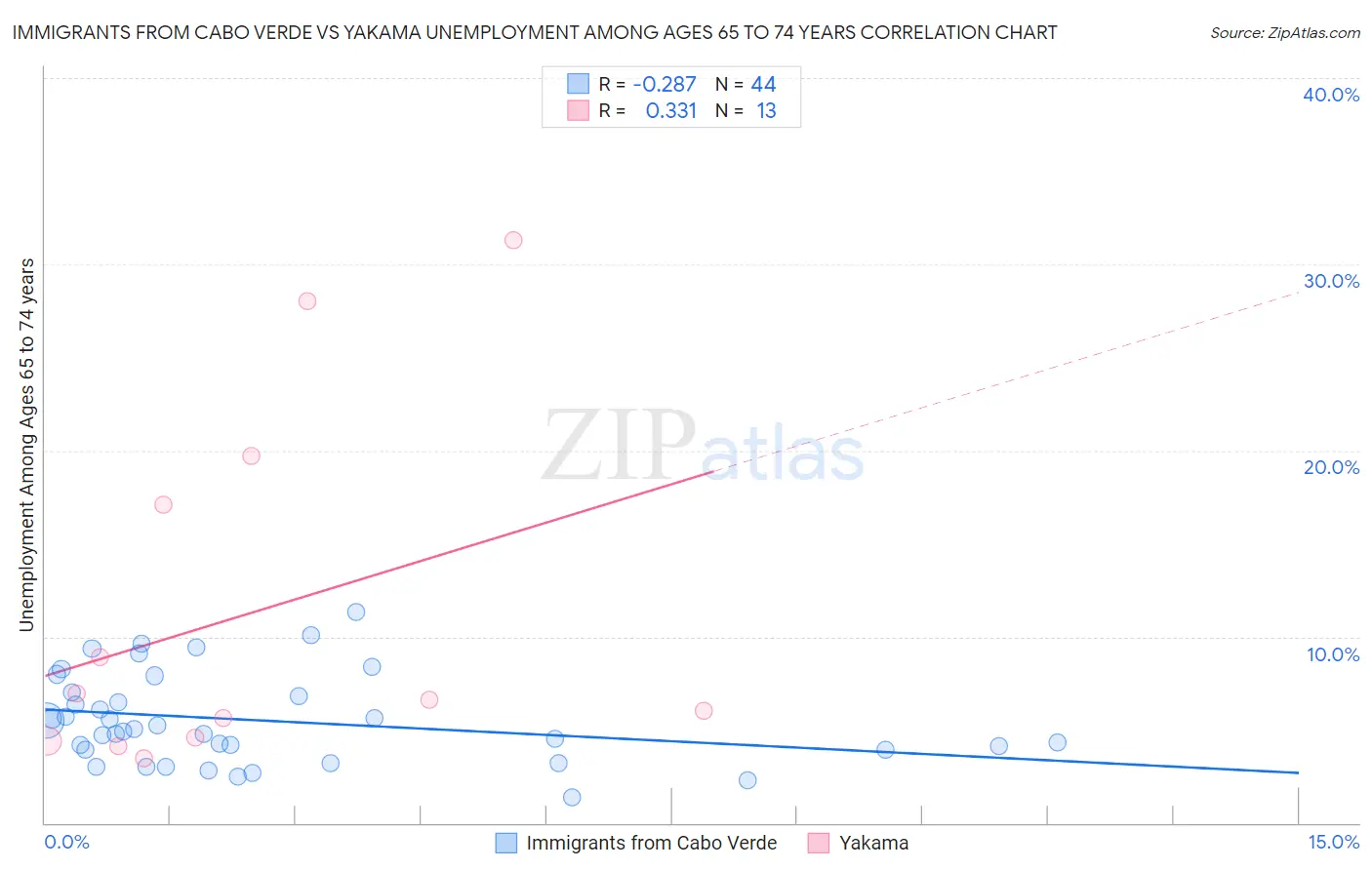 Immigrants from Cabo Verde vs Yakama Unemployment Among Ages 65 to 74 years