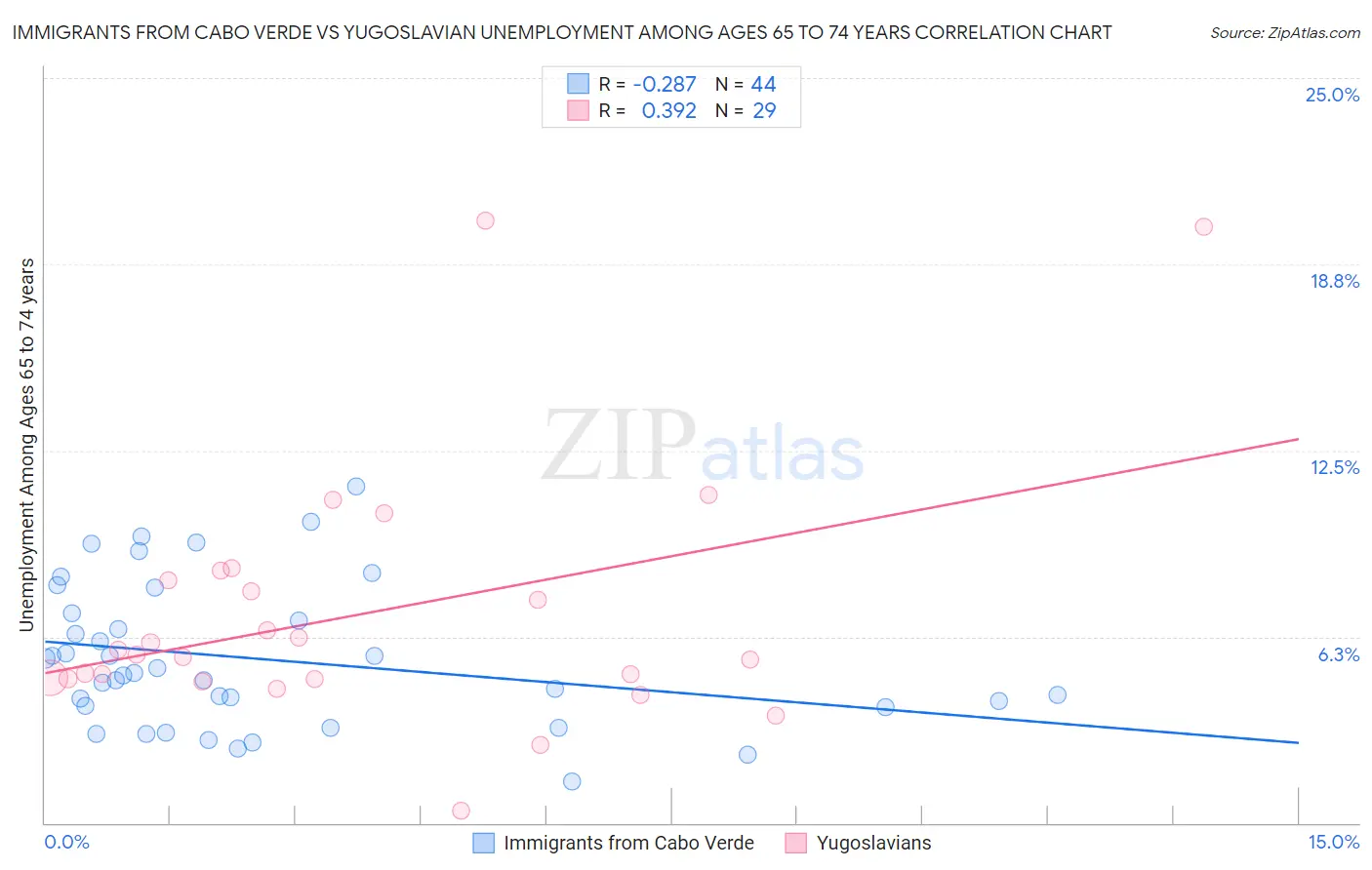 Immigrants from Cabo Verde vs Yugoslavian Unemployment Among Ages 65 to 74 years