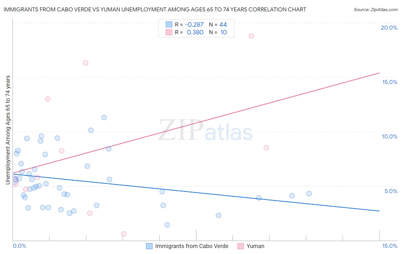 Immigrants from Cabo Verde vs Yuman Unemployment Among Ages 65 to 74 years