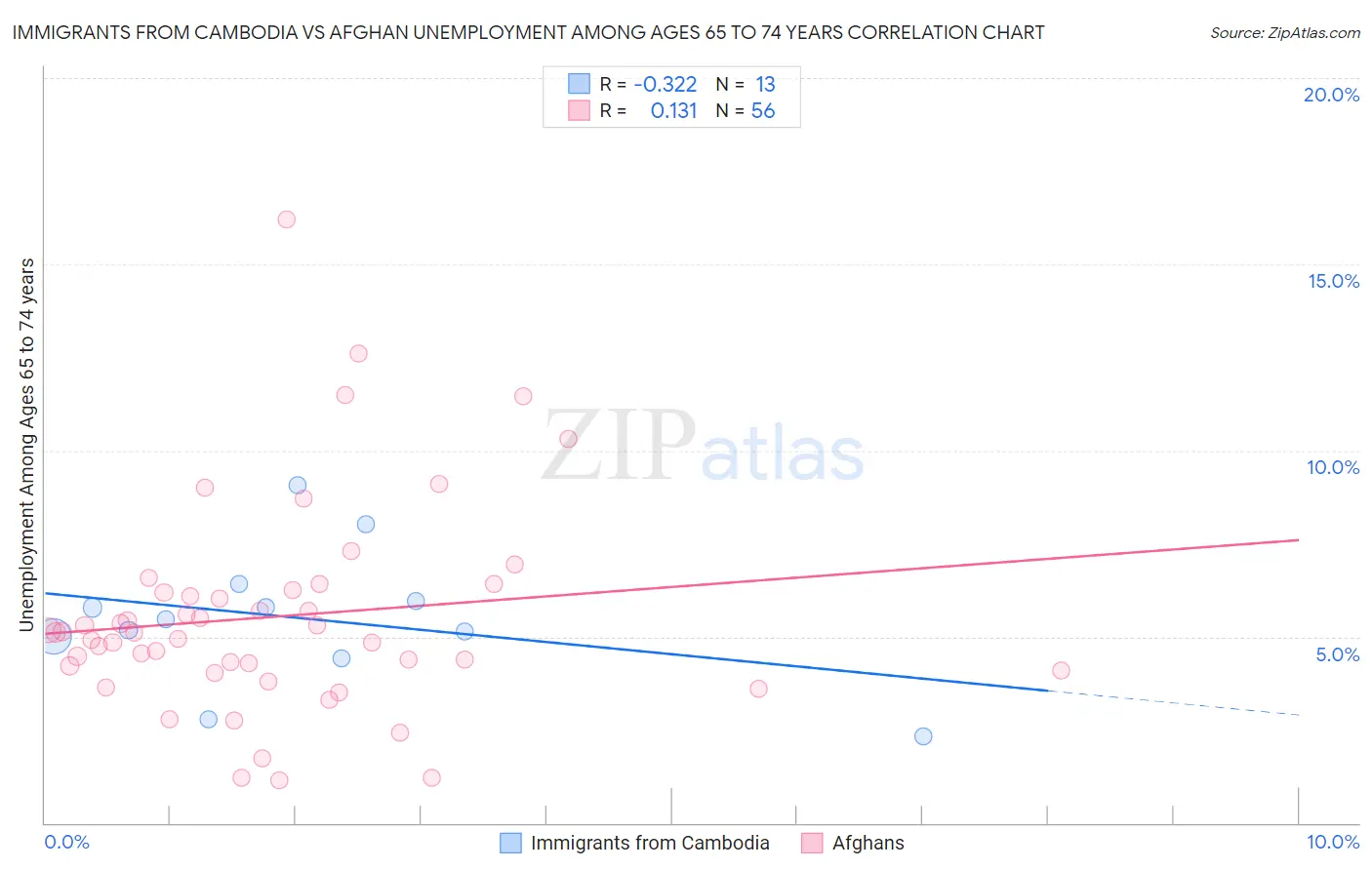 Immigrants from Cambodia vs Afghan Unemployment Among Ages 65 to 74 years