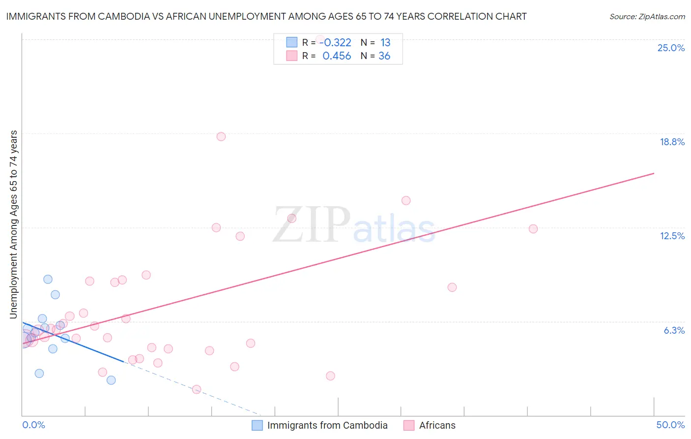 Immigrants from Cambodia vs African Unemployment Among Ages 65 to 74 years