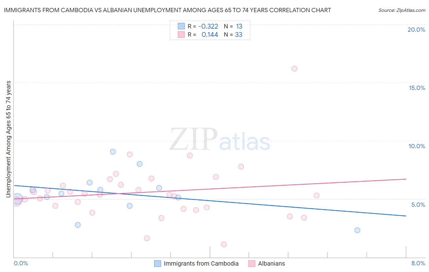 Immigrants from Cambodia vs Albanian Unemployment Among Ages 65 to 74 years