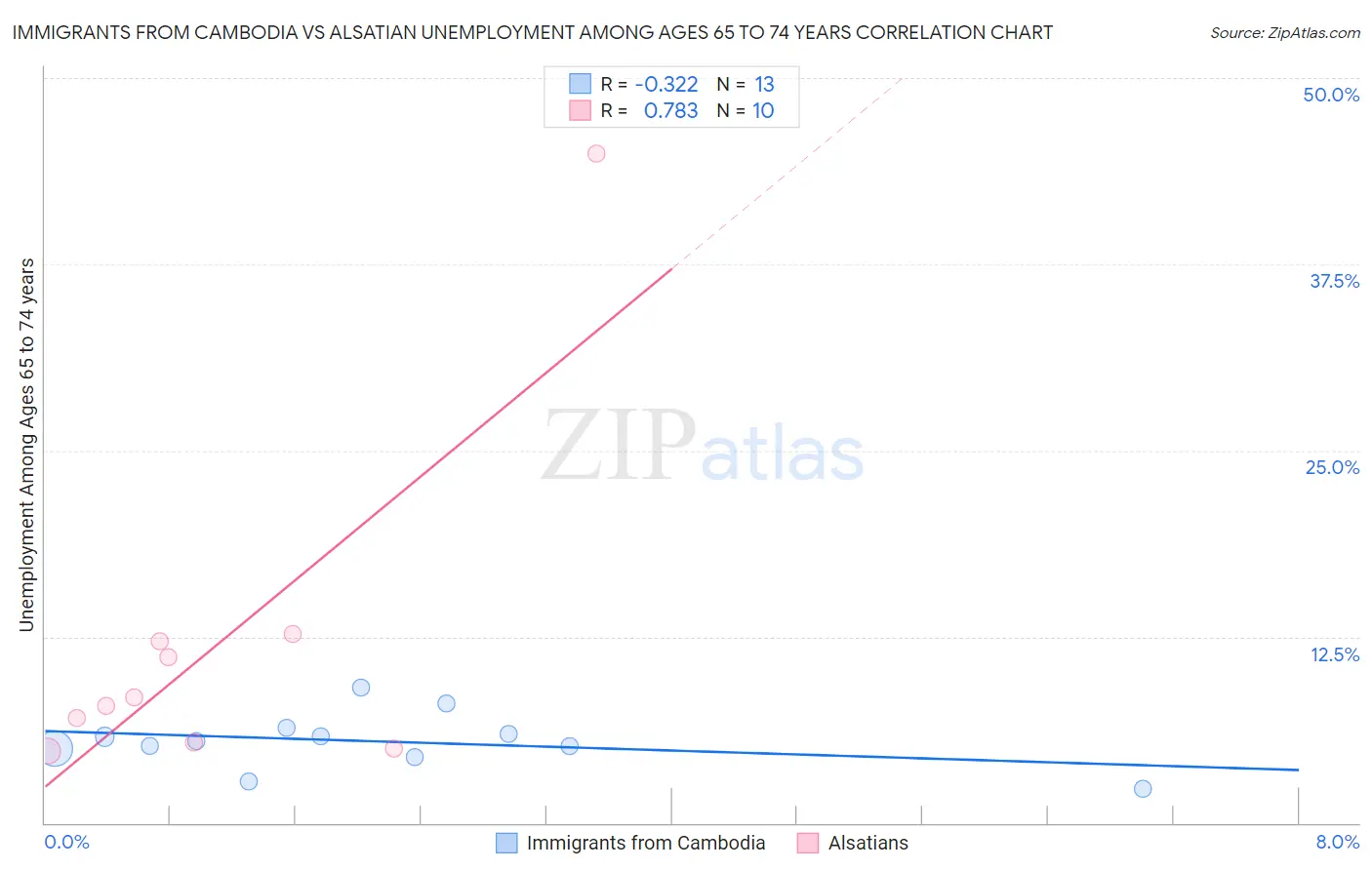 Immigrants from Cambodia vs Alsatian Unemployment Among Ages 65 to 74 years