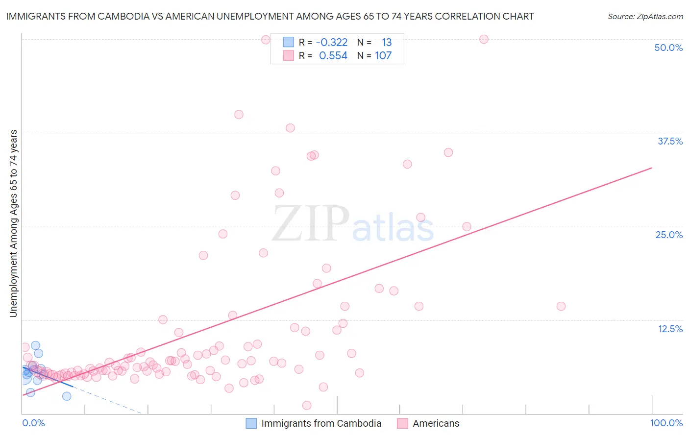 Immigrants from Cambodia vs American Unemployment Among Ages 65 to 74 years