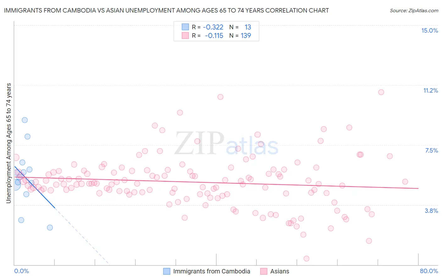 Immigrants from Cambodia vs Asian Unemployment Among Ages 65 to 74 years