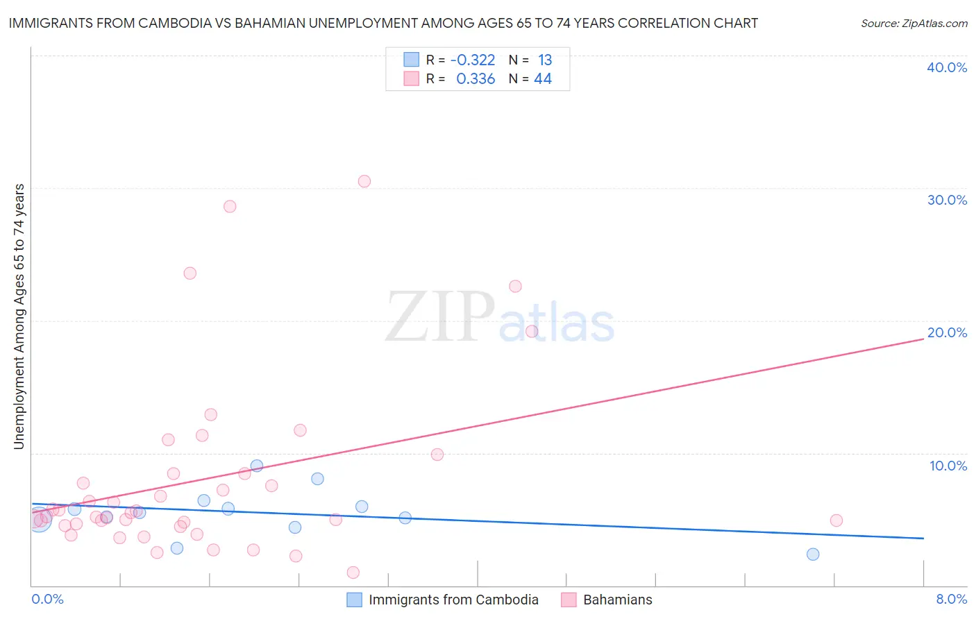 Immigrants from Cambodia vs Bahamian Unemployment Among Ages 65 to 74 years