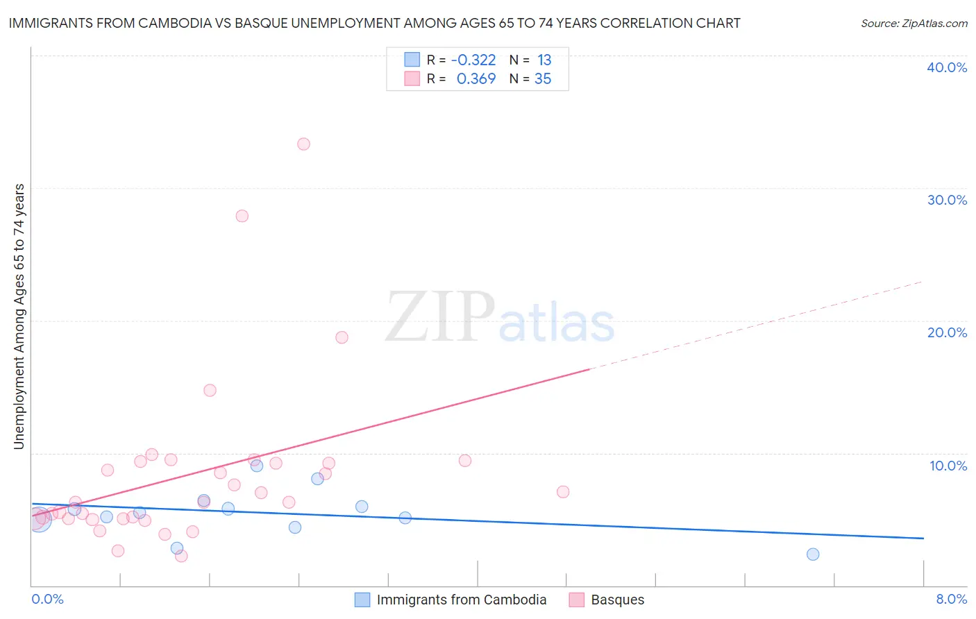 Immigrants from Cambodia vs Basque Unemployment Among Ages 65 to 74 years