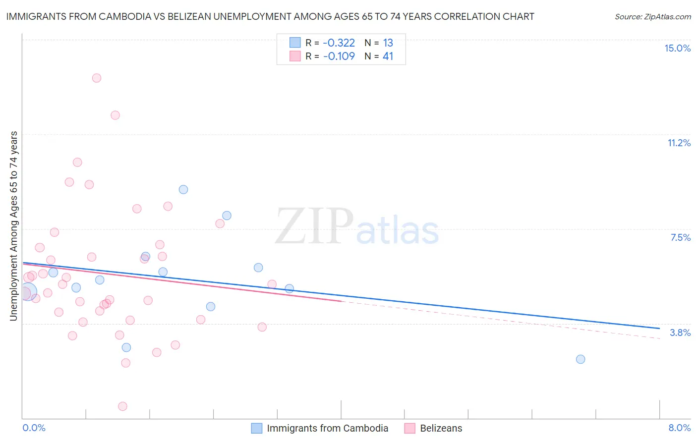 Immigrants from Cambodia vs Belizean Unemployment Among Ages 65 to 74 years
