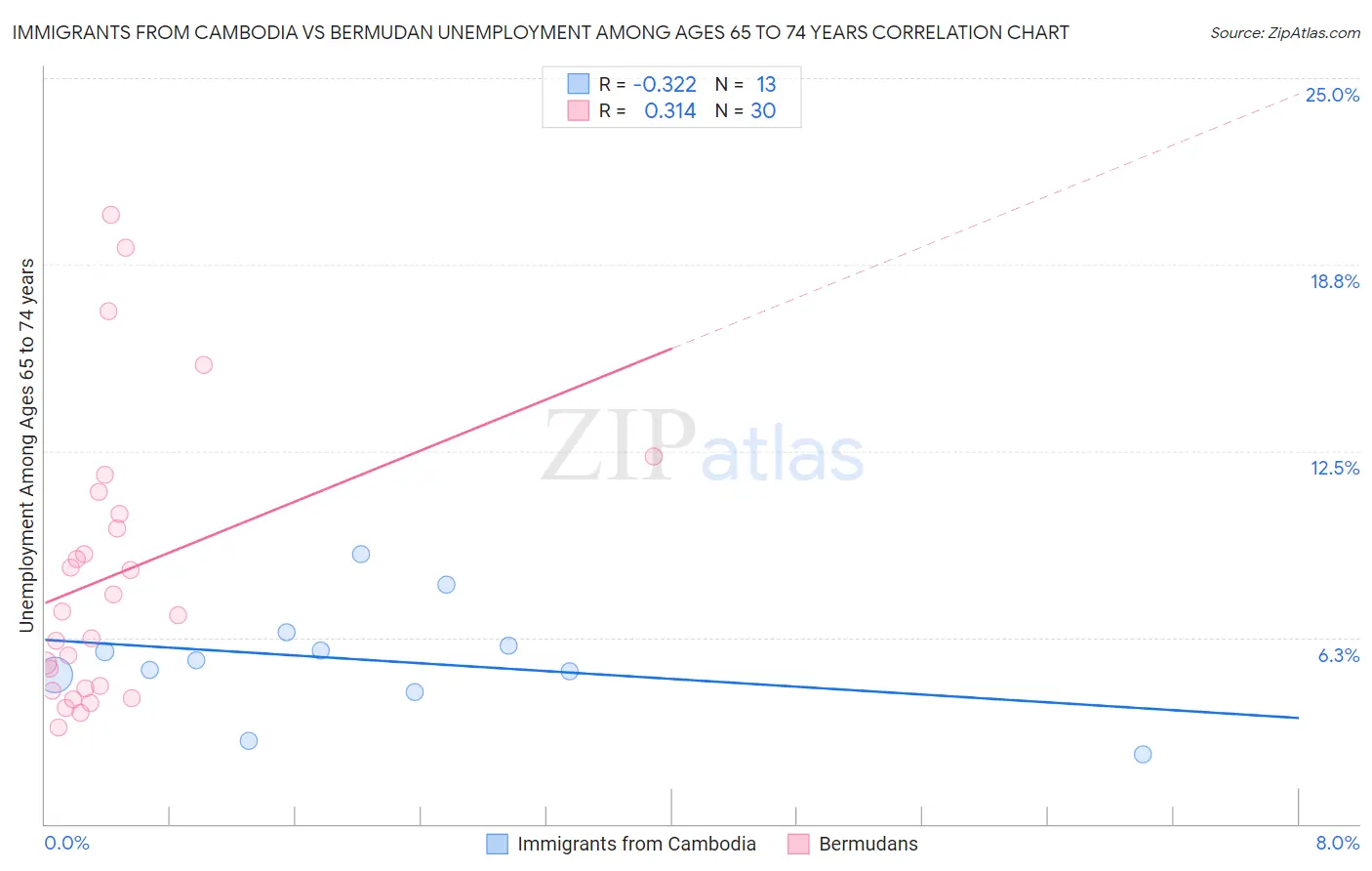 Immigrants from Cambodia vs Bermudan Unemployment Among Ages 65 to 74 years