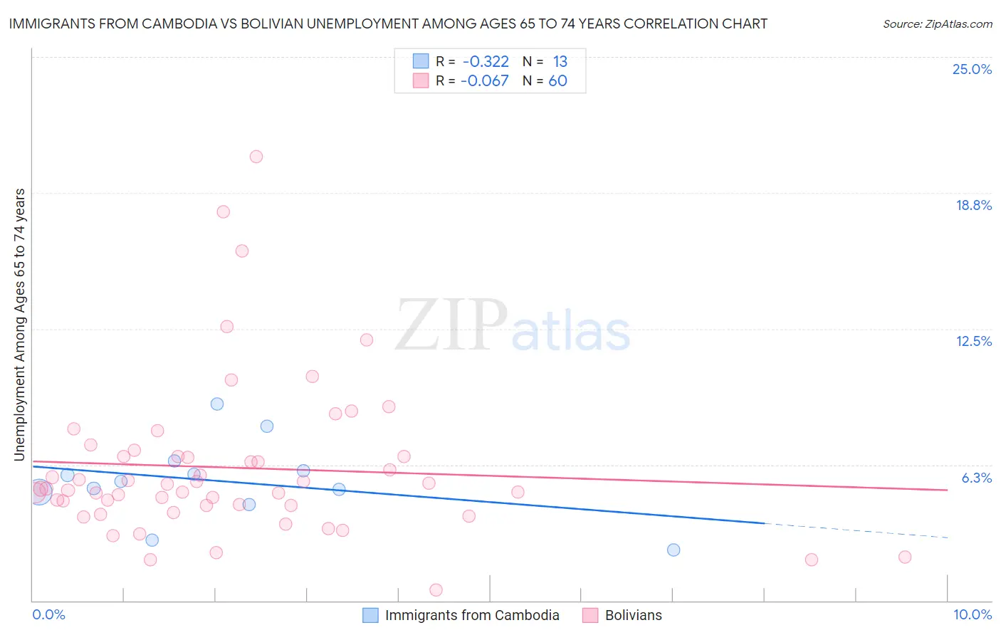 Immigrants from Cambodia vs Bolivian Unemployment Among Ages 65 to 74 years