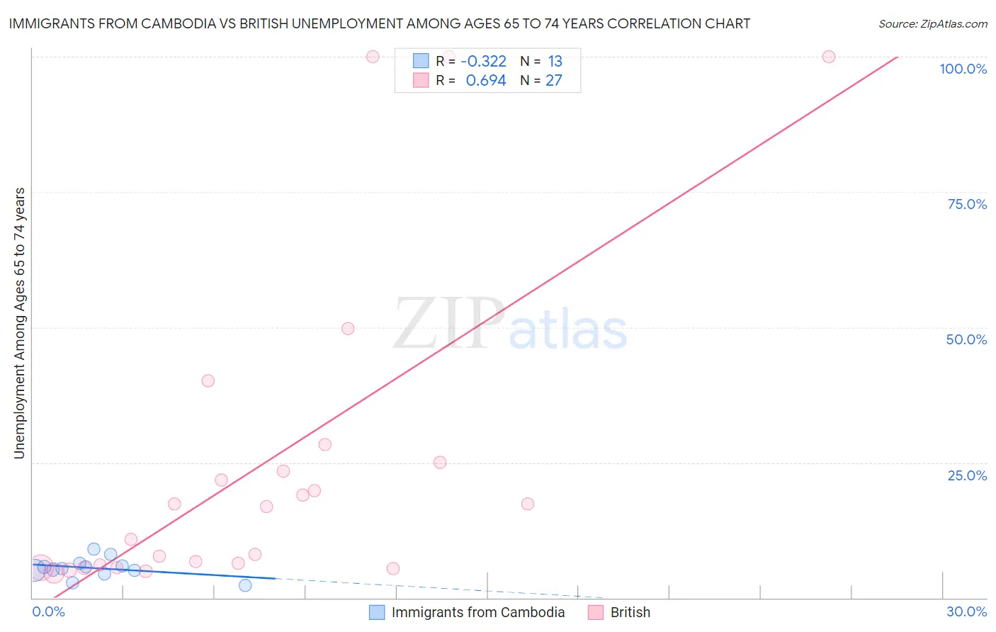 Immigrants from Cambodia vs British Unemployment Among Ages 65 to 74 years