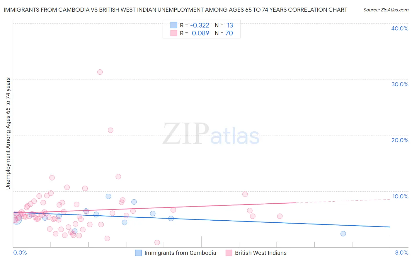 Immigrants from Cambodia vs British West Indian Unemployment Among Ages 65 to 74 years
