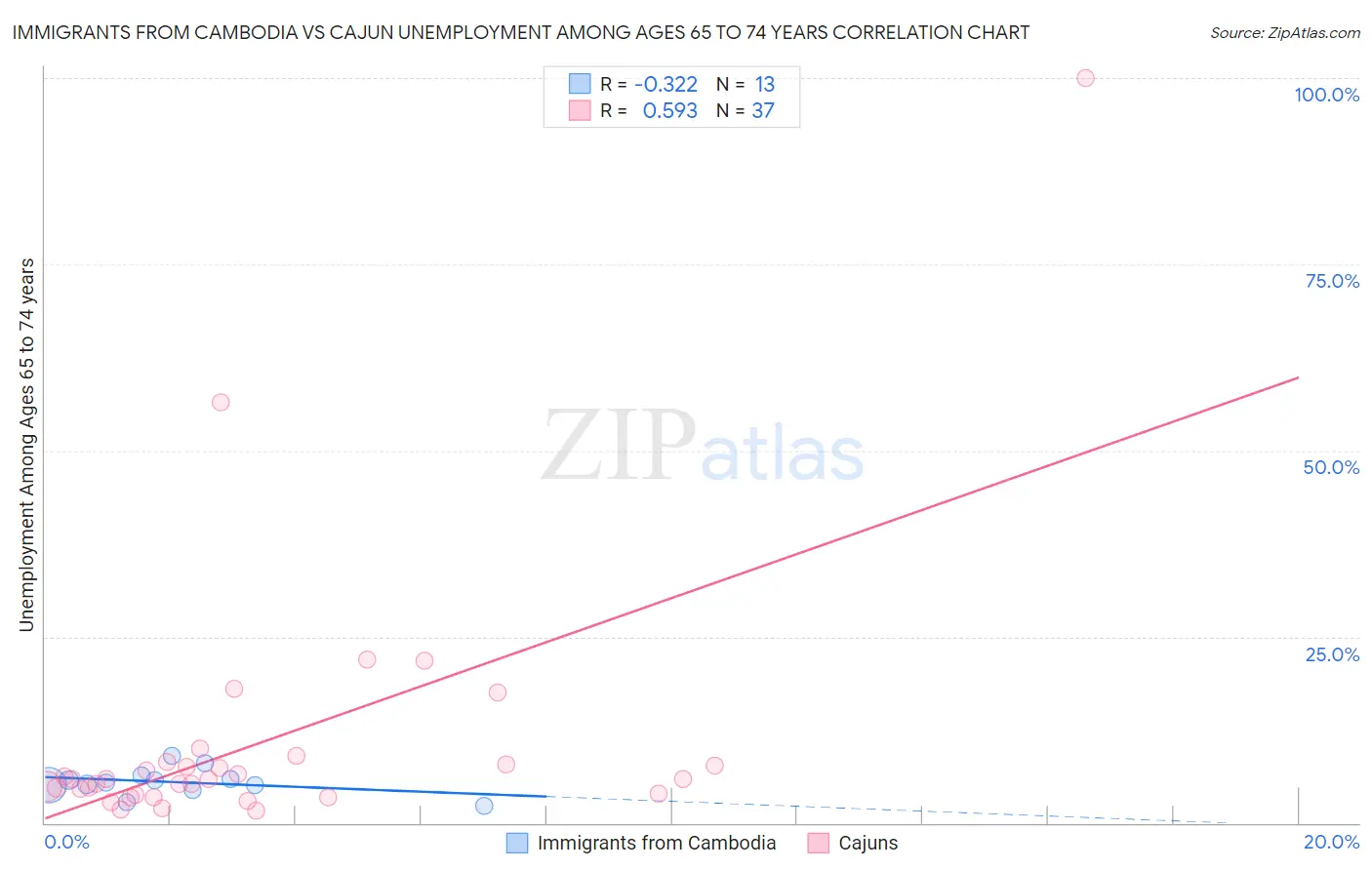 Immigrants from Cambodia vs Cajun Unemployment Among Ages 65 to 74 years