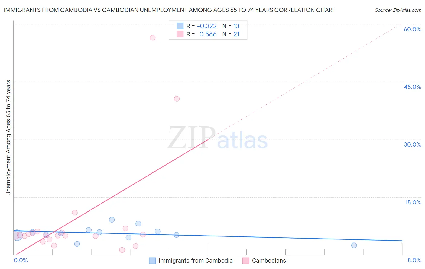 Immigrants from Cambodia vs Cambodian Unemployment Among Ages 65 to 74 years