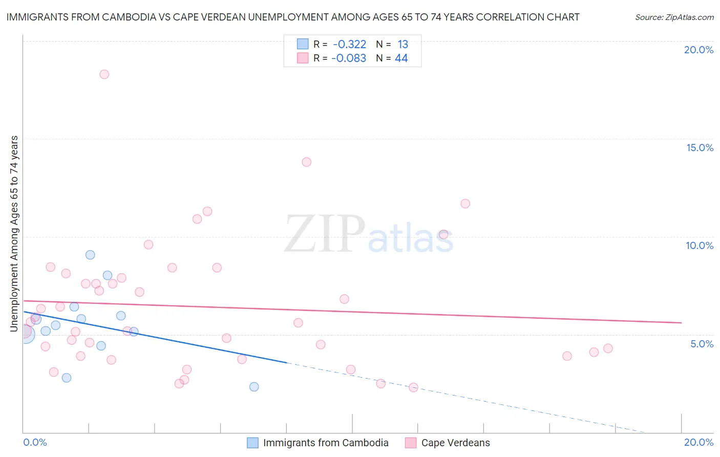 Immigrants from Cambodia vs Cape Verdean Unemployment Among Ages 65 to 74 years