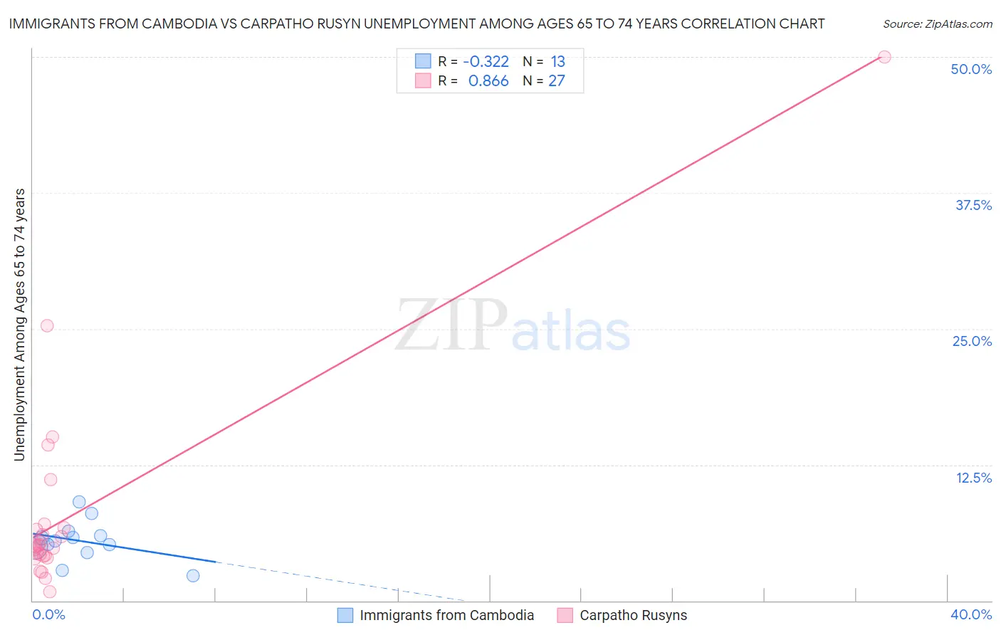 Immigrants from Cambodia vs Carpatho Rusyn Unemployment Among Ages 65 to 74 years