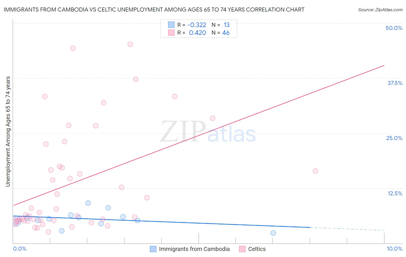 Immigrants from Cambodia vs Celtic Unemployment Among Ages 65 to 74 years