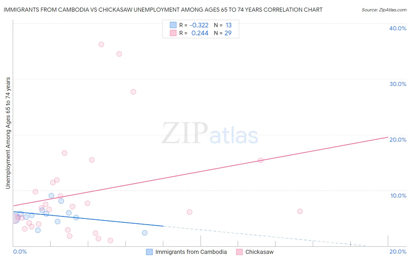 Immigrants from Cambodia vs Chickasaw Unemployment Among Ages 65 to 74 years