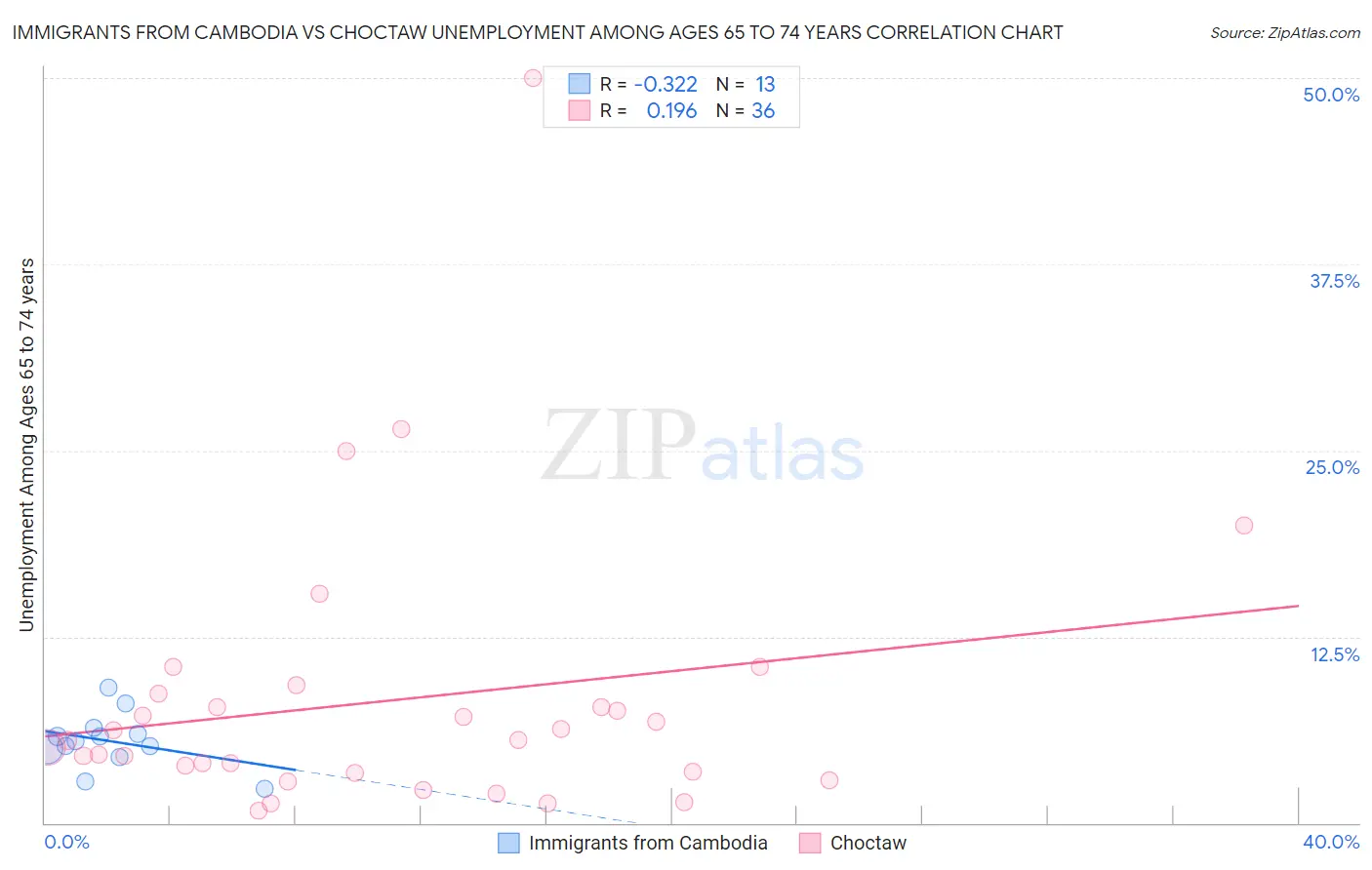Immigrants from Cambodia vs Choctaw Unemployment Among Ages 65 to 74 years