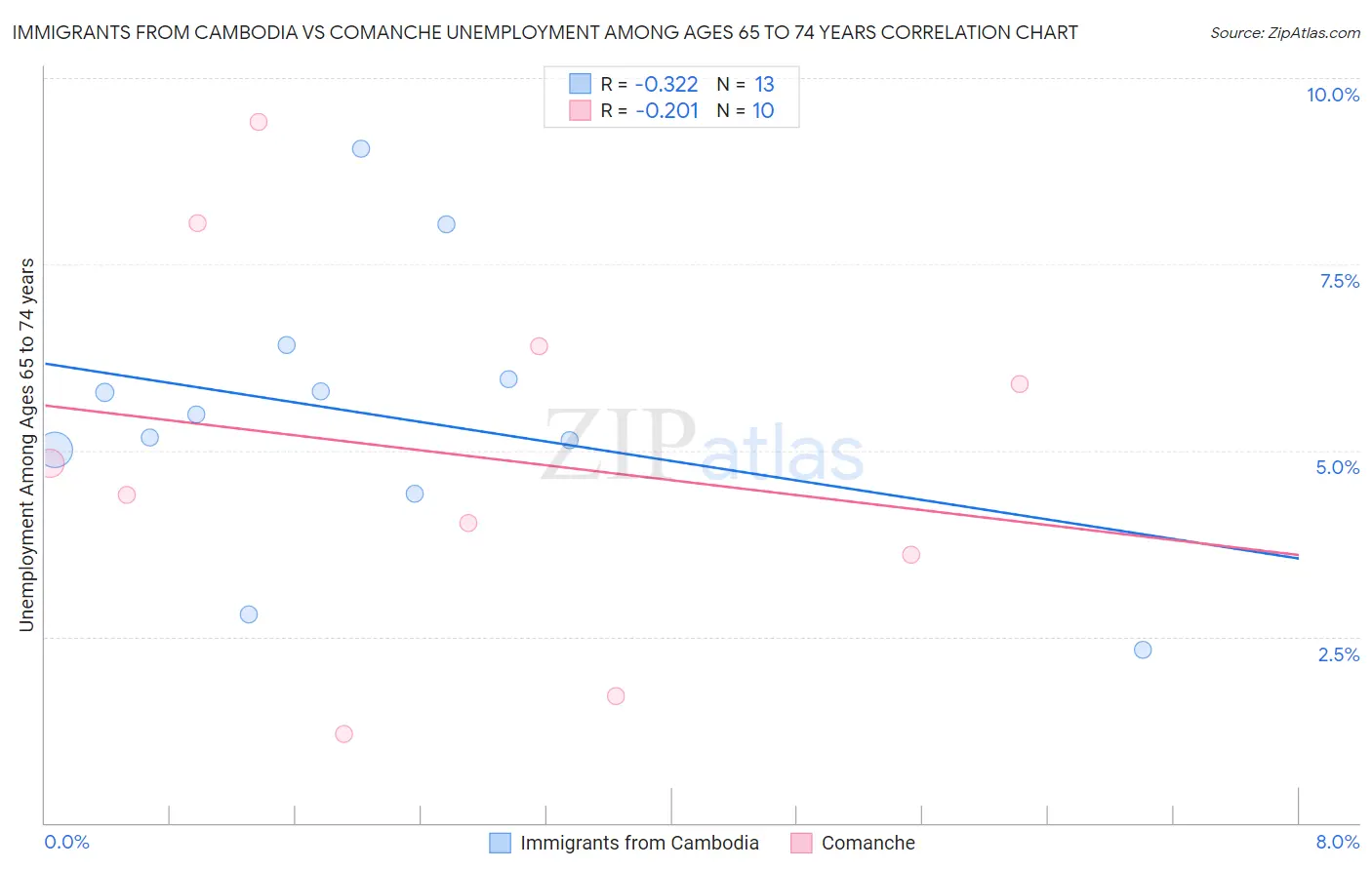 Immigrants from Cambodia vs Comanche Unemployment Among Ages 65 to 74 years