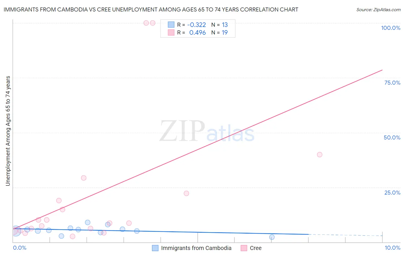 Immigrants from Cambodia vs Cree Unemployment Among Ages 65 to 74 years