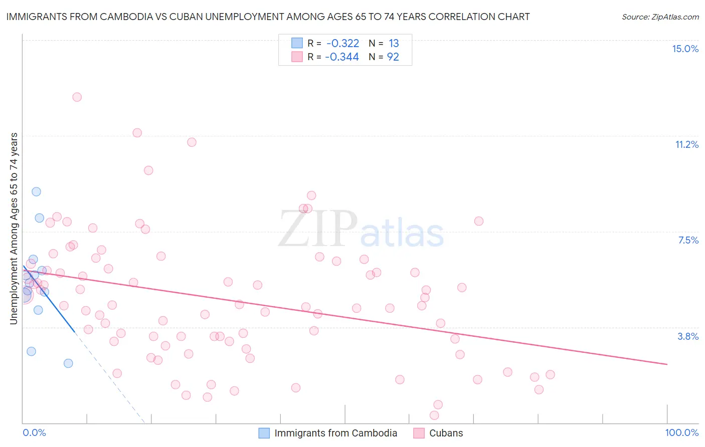 Immigrants from Cambodia vs Cuban Unemployment Among Ages 65 to 74 years