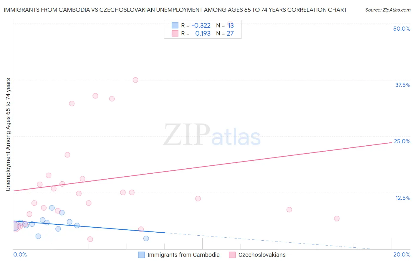 Immigrants from Cambodia vs Czechoslovakian Unemployment Among Ages 65 to 74 years