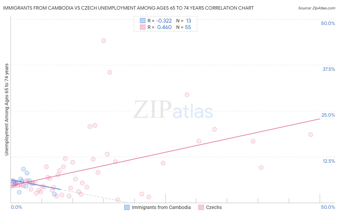 Immigrants from Cambodia vs Czech Unemployment Among Ages 65 to 74 years