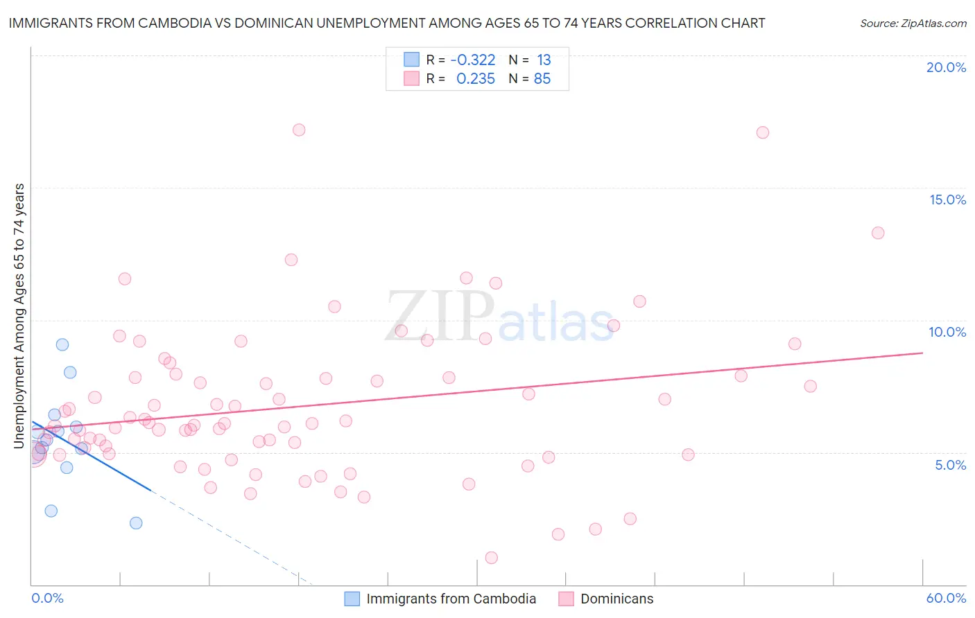 Immigrants from Cambodia vs Dominican Unemployment Among Ages 65 to 74 years