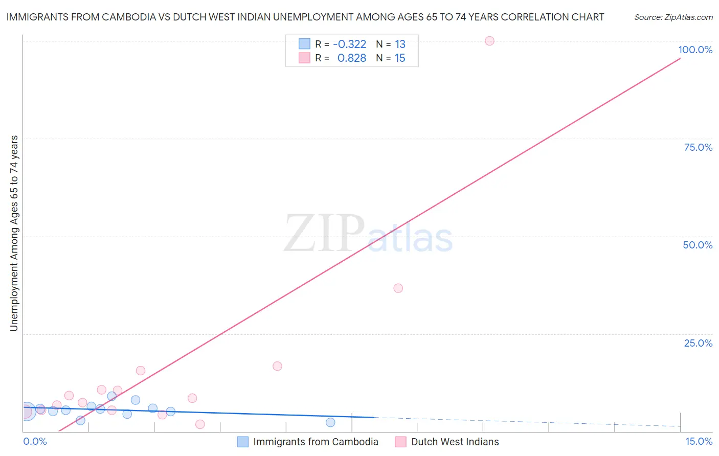 Immigrants from Cambodia vs Dutch West Indian Unemployment Among Ages 65 to 74 years