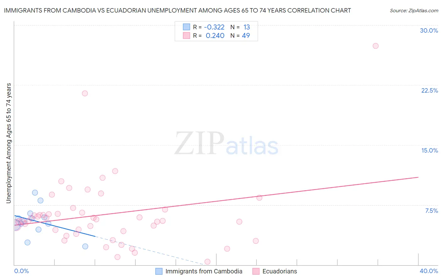 Immigrants from Cambodia vs Ecuadorian Unemployment Among Ages 65 to 74 years