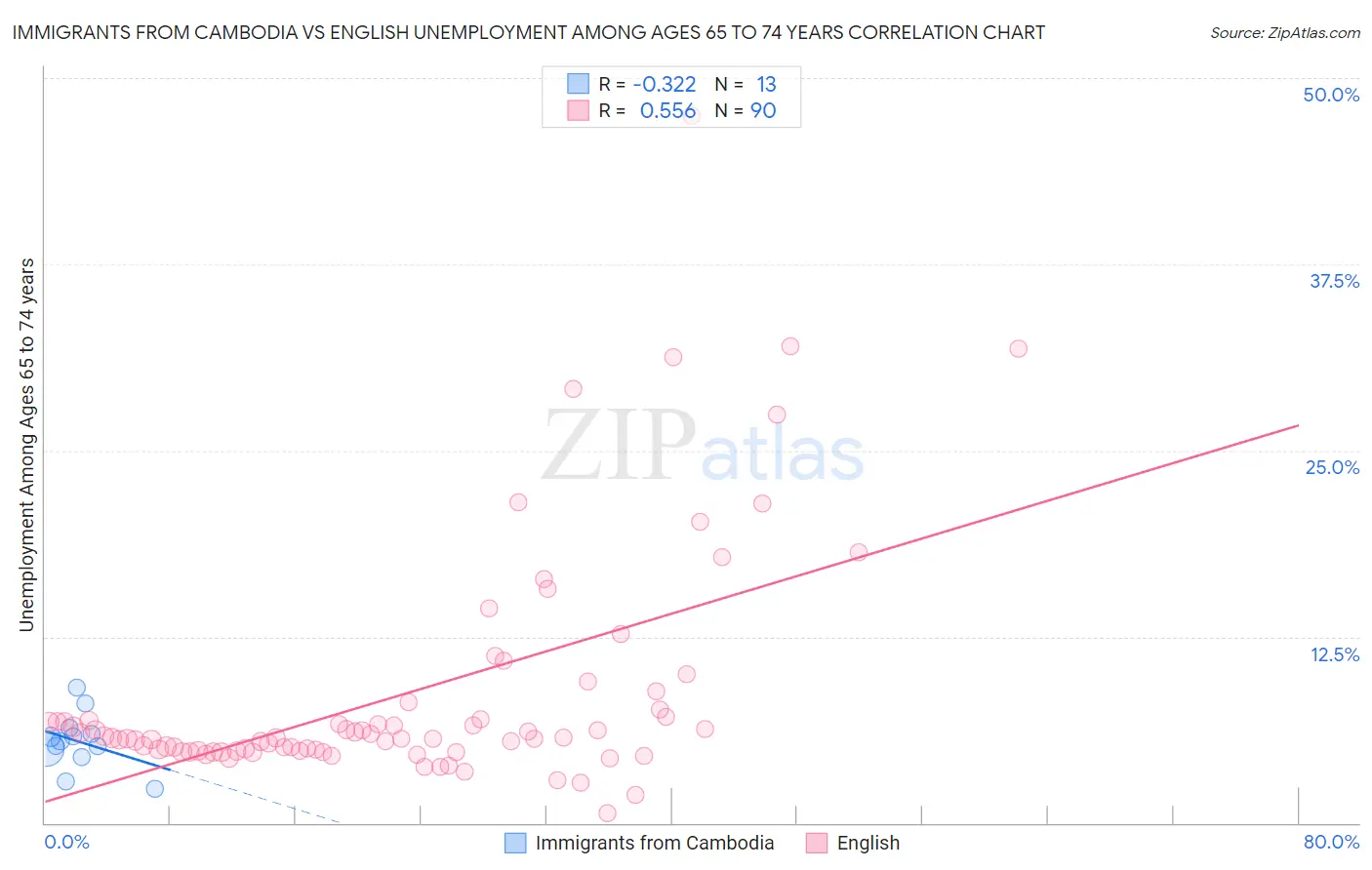 Immigrants from Cambodia vs English Unemployment Among Ages 65 to 74 years