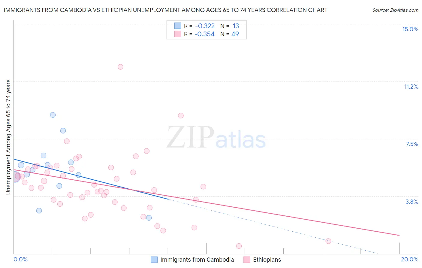 Immigrants from Cambodia vs Ethiopian Unemployment Among Ages 65 to 74 years