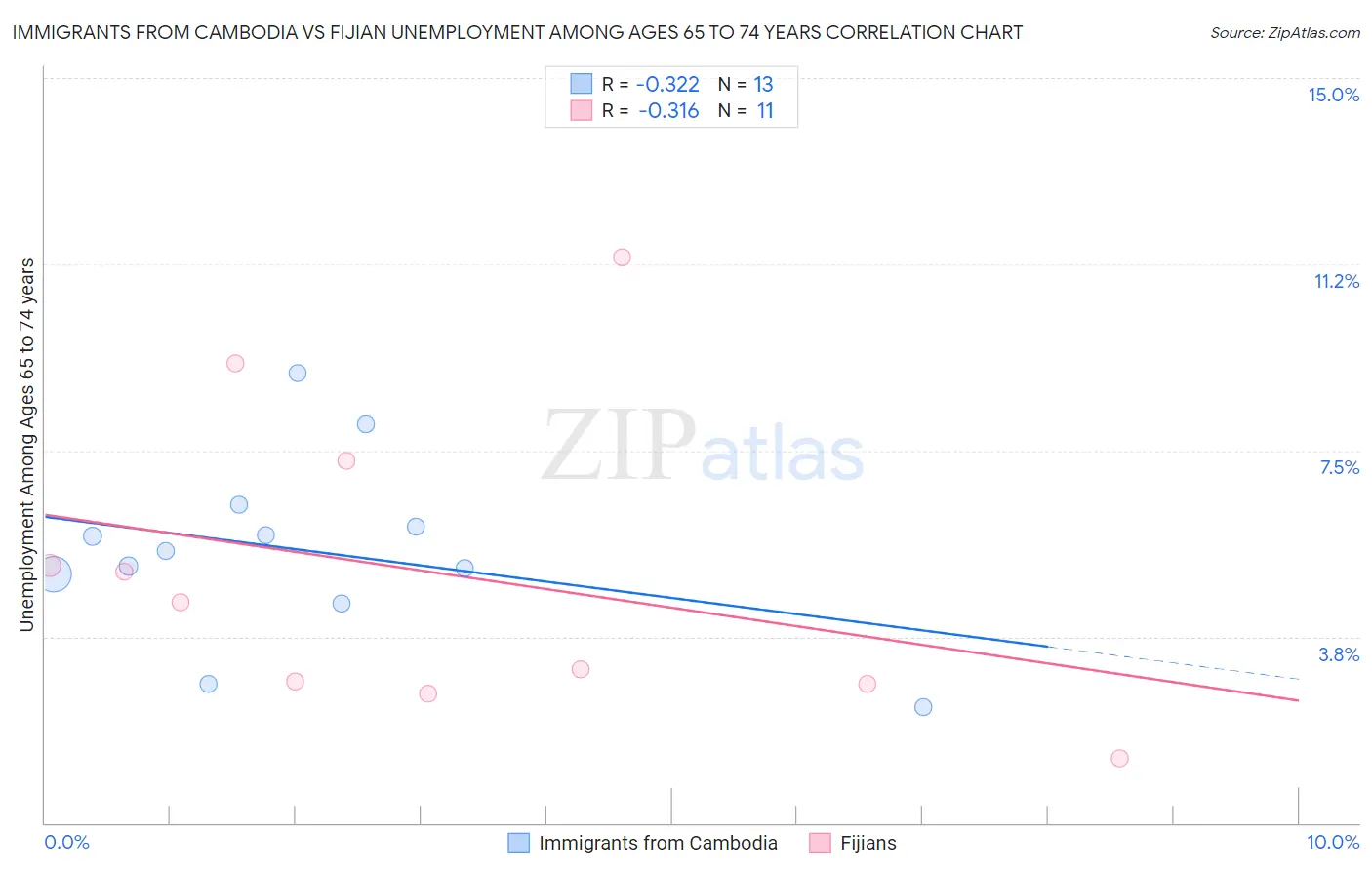 Immigrants from Cambodia vs Fijian Unemployment Among Ages 65 to 74 years