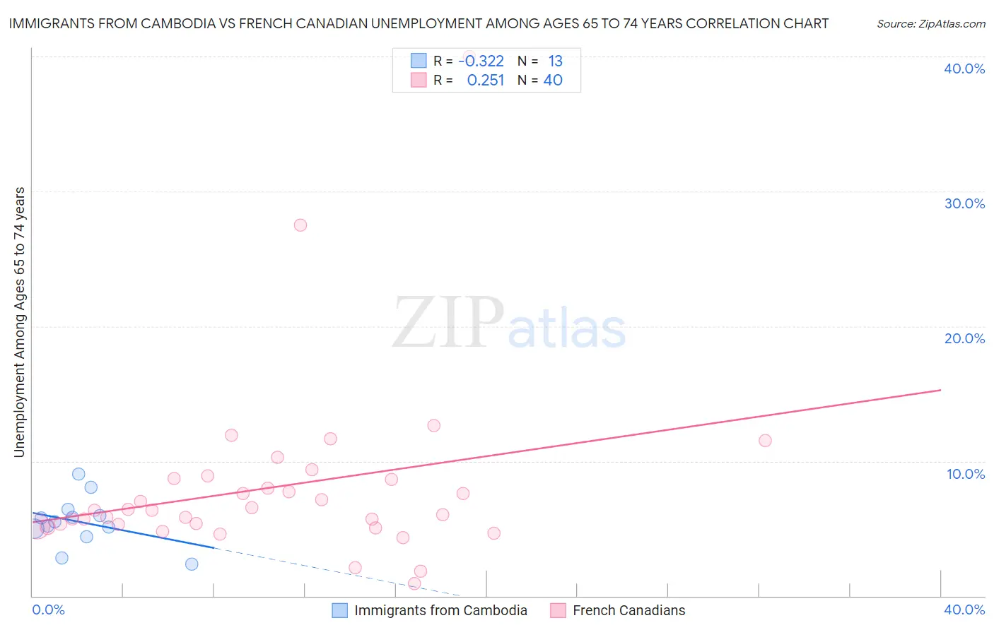 Immigrants from Cambodia vs French Canadian Unemployment Among Ages 65 to 74 years