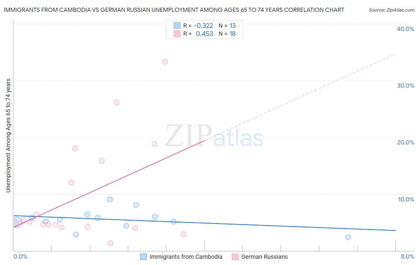 Immigrants from Cambodia vs German Russian Unemployment Among Ages 65 to 74 years