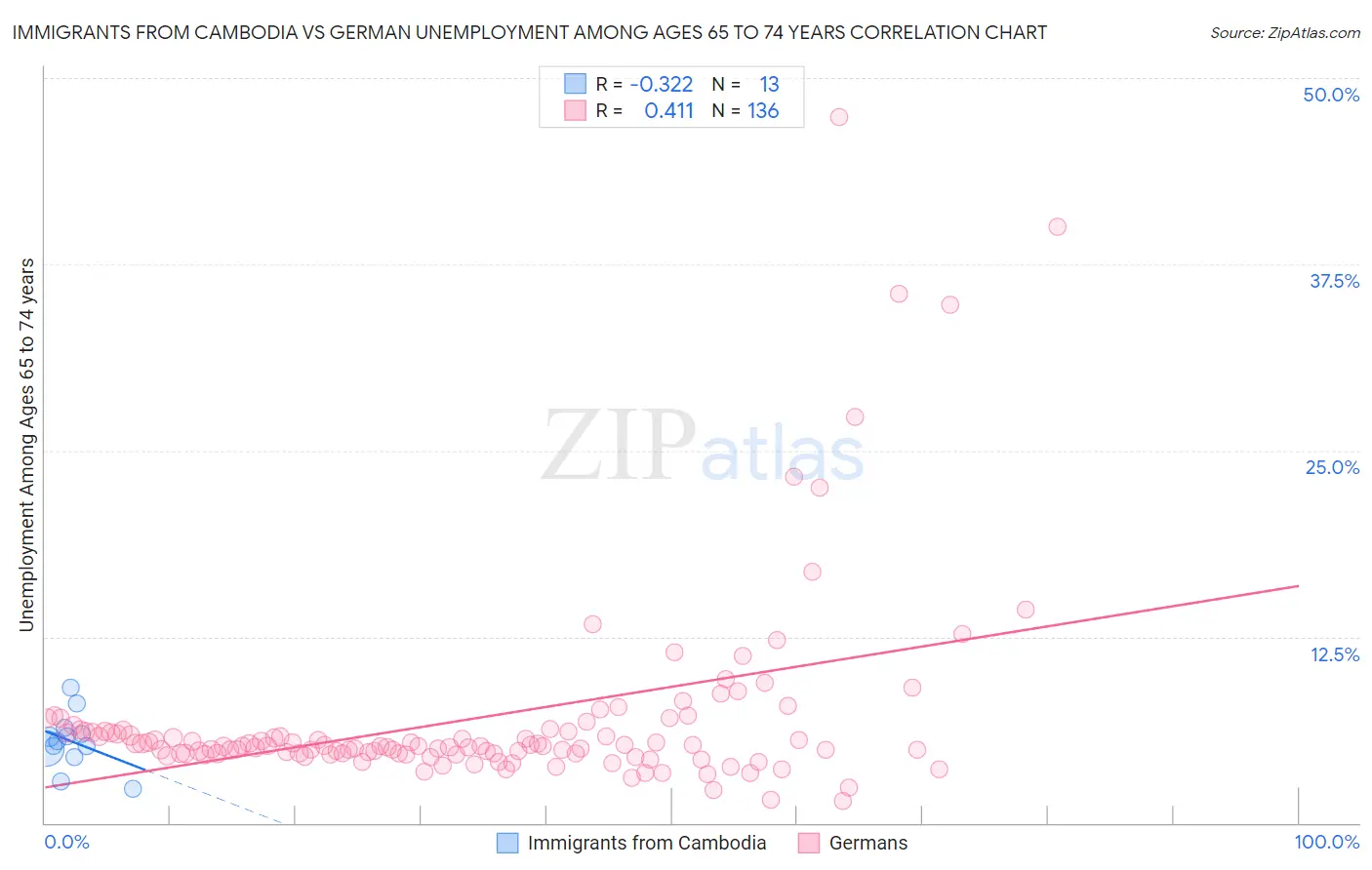 Immigrants from Cambodia vs German Unemployment Among Ages 65 to 74 years